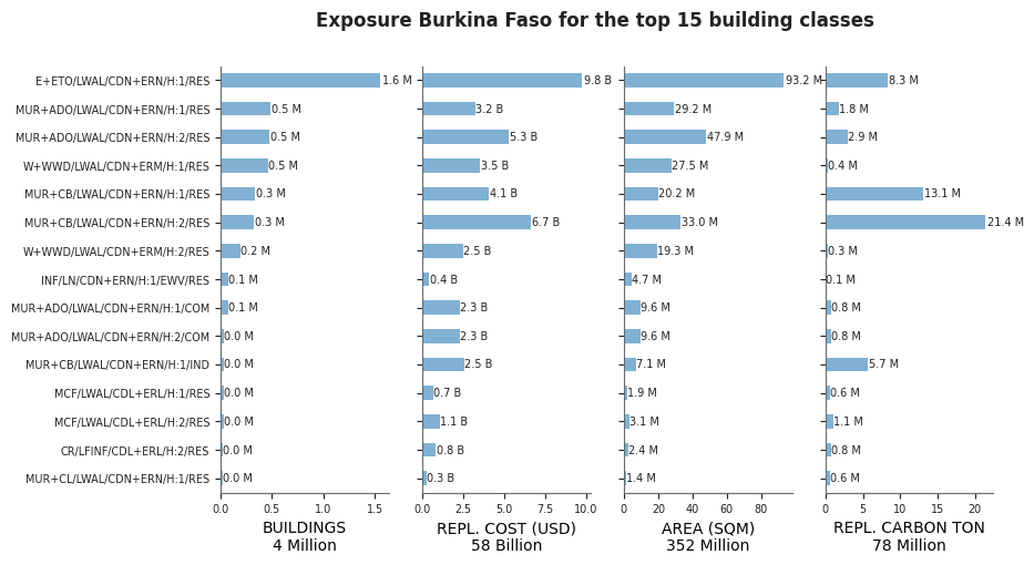 Exposure by taxonomy classes