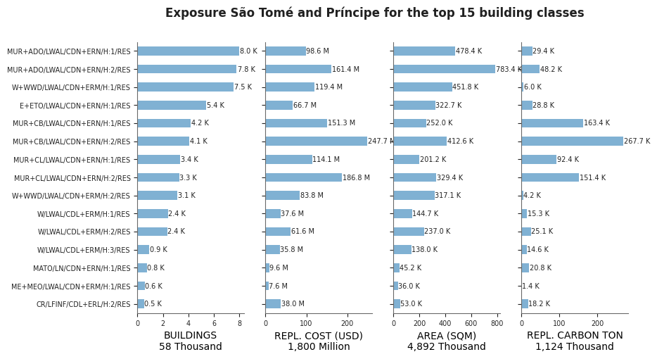 Exposure by taxonomy classes