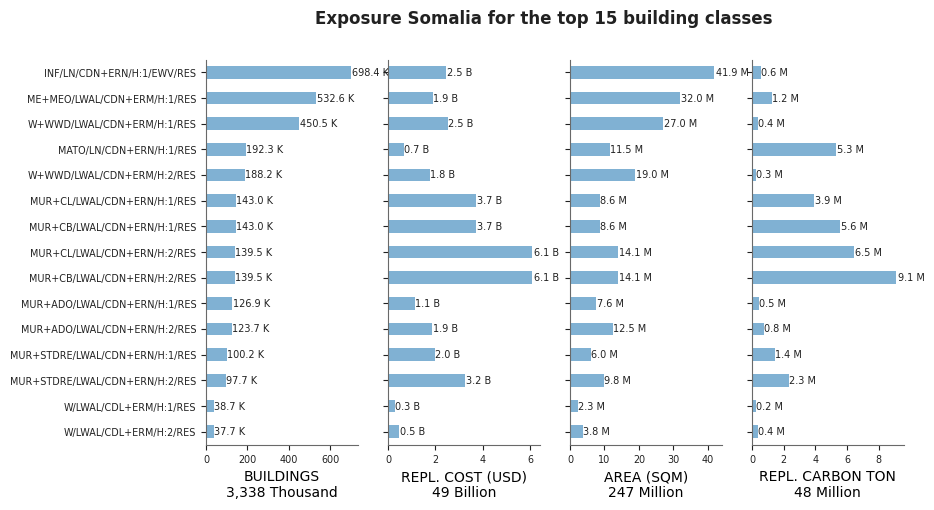 Exposure by taxonomy classes