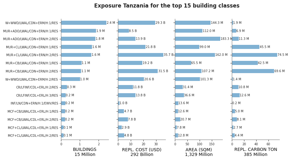 Exposure by taxonomy classes