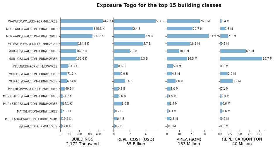 Exposure by taxonomy classes