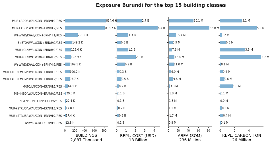 Exposure by taxonomy classes