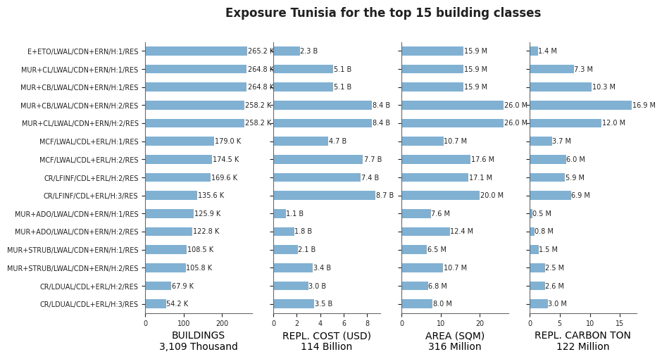 Exposure by taxonomy classes