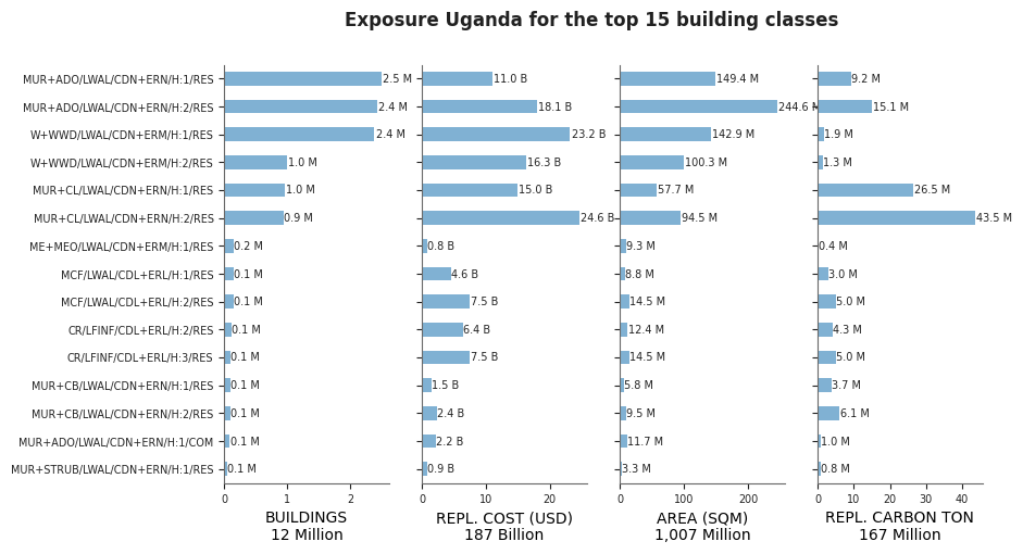 Exposure by taxonomy classes