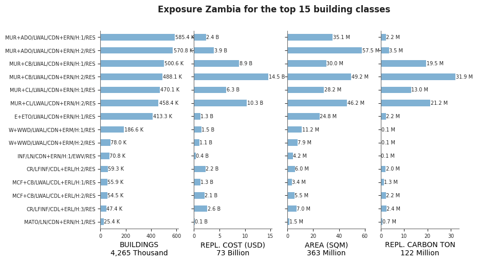 Exposure by taxonomy classes