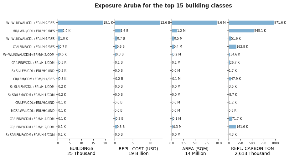 Exposure by taxonomy classes