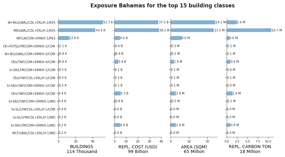 Exposure by taxonomy classes