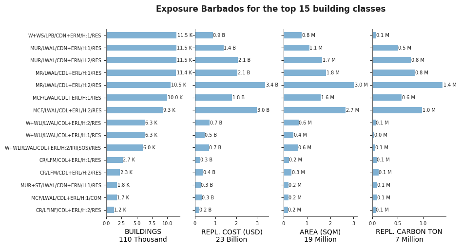 Exposure by taxonomy classes