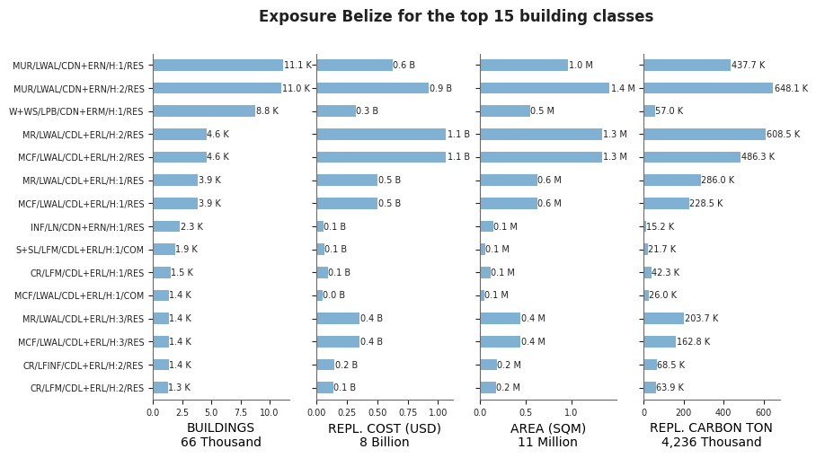Exposure by taxonomy classes