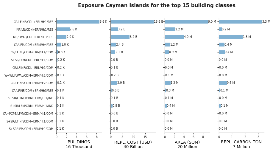Exposure by taxonomy classes
