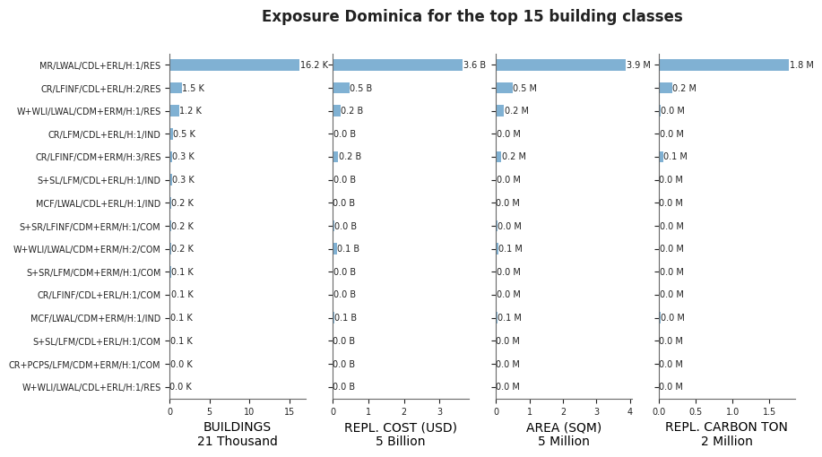 Exposure by taxonomy classes