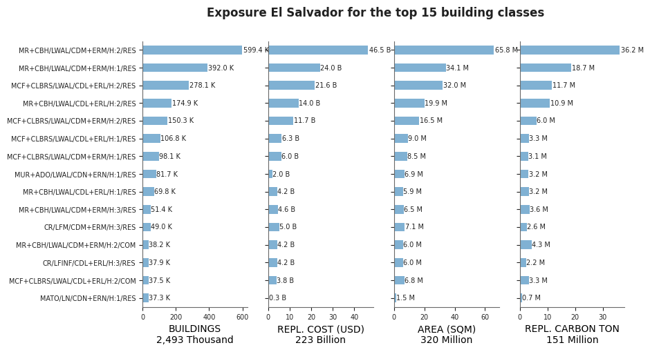 Exposure by taxonomy classes