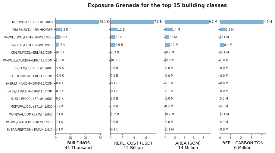 Exposure by taxonomy classes