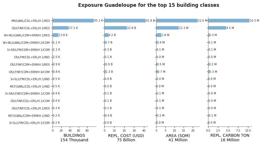Exposure by taxonomy classes