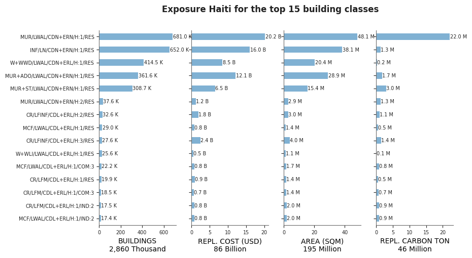 Exposure by taxonomy classes