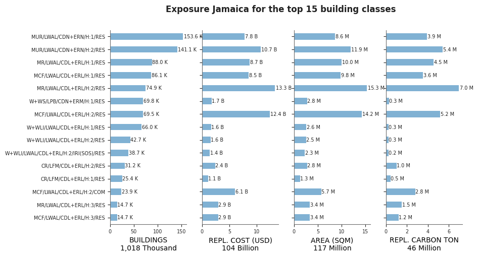 Exposure by taxonomy classes