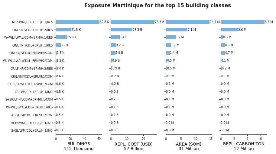 Exposure by taxonomy classes