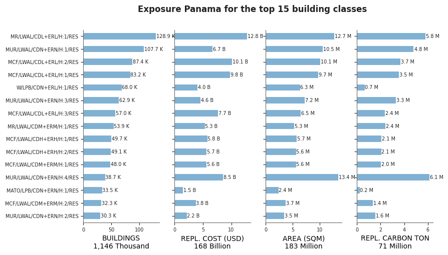 Exposure by taxonomy classes