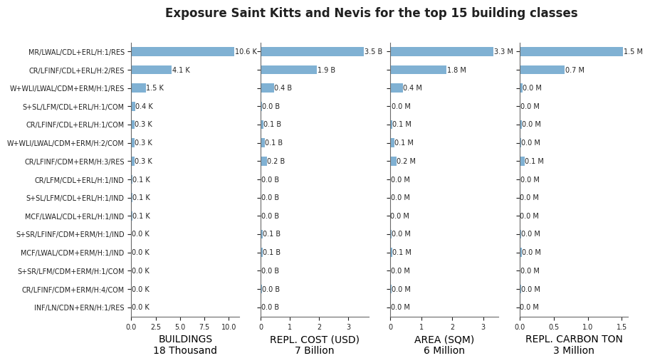Exposure by taxonomy classes