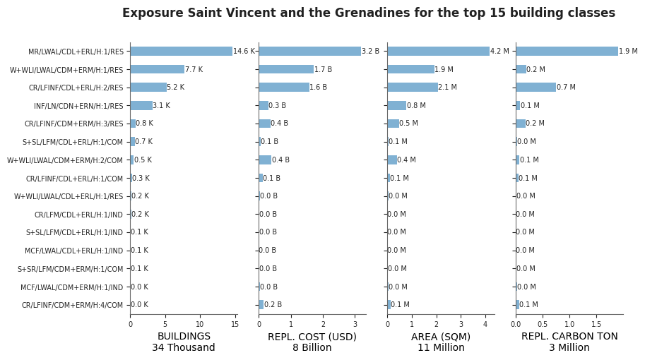 Exposure by taxonomy classes