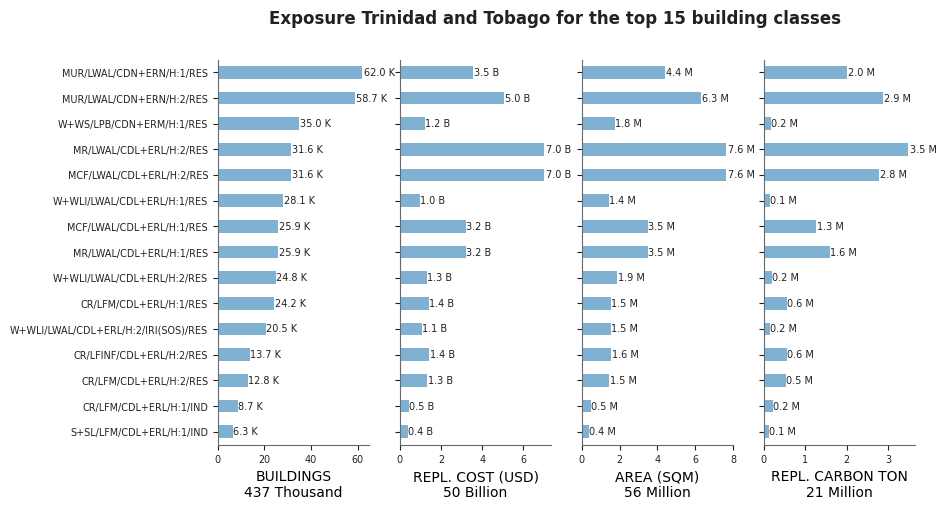 Exposure by taxonomy classes
