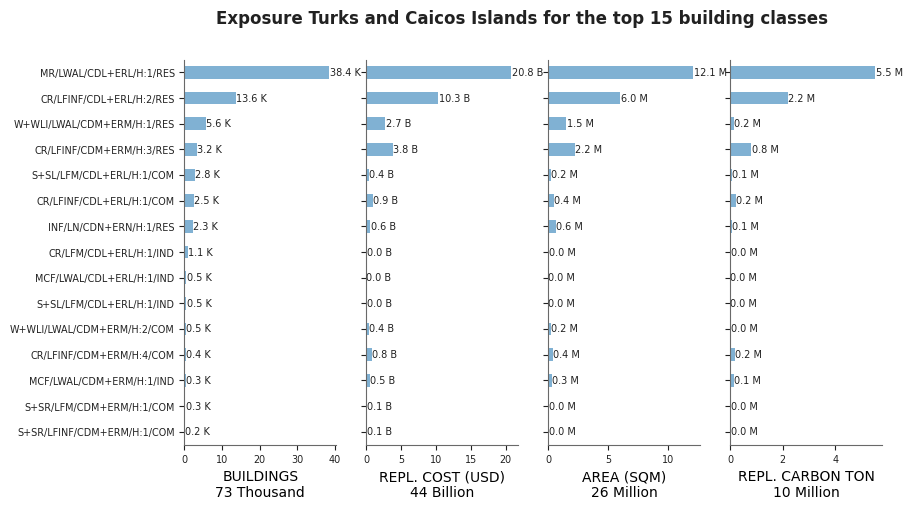 Exposure by taxonomy classes