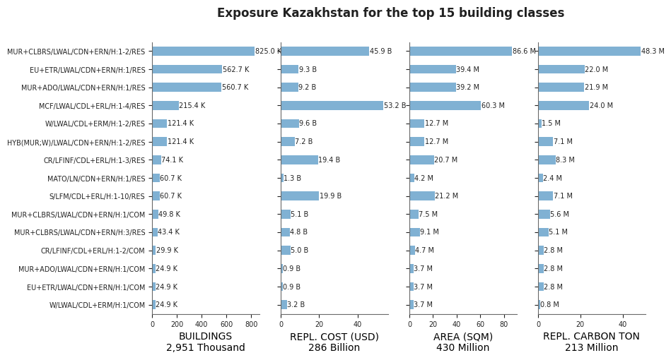 Exposure by taxonomy classes