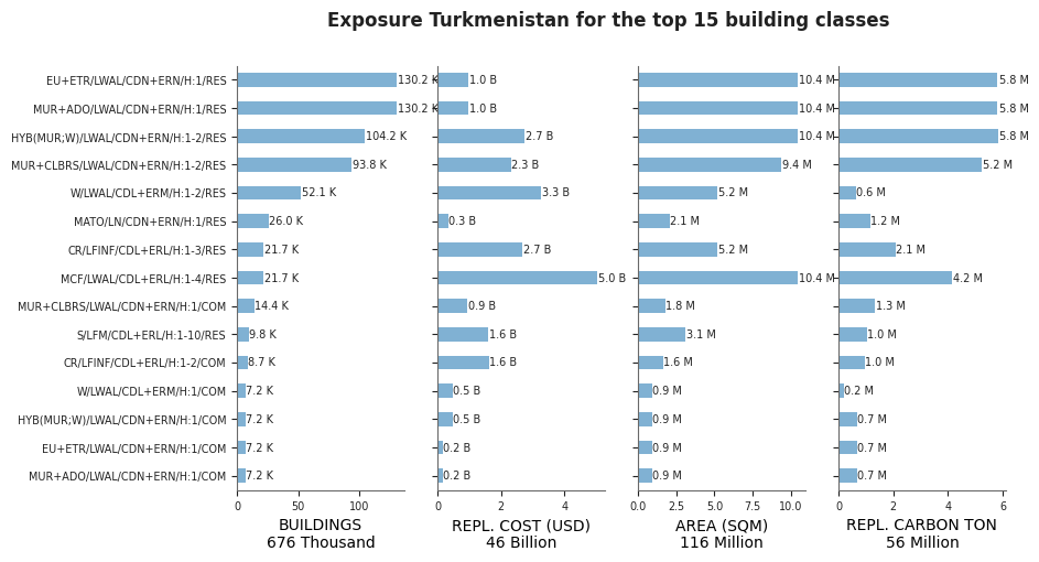 Exposure by taxonomy classes