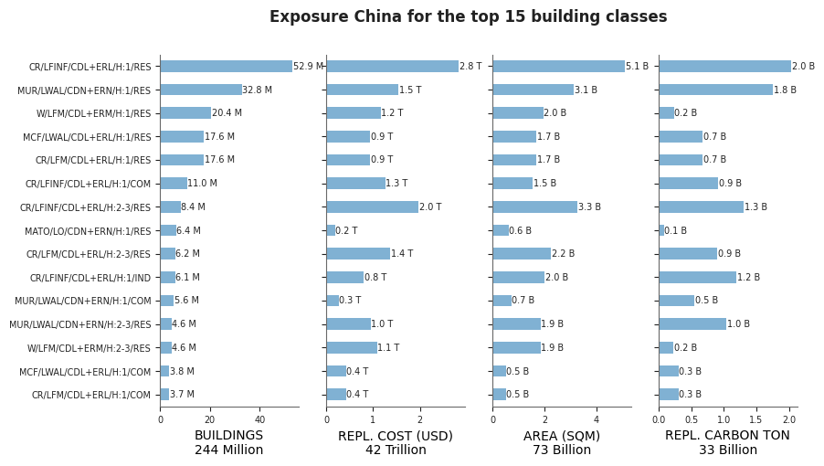 Exposure by taxonomy classes