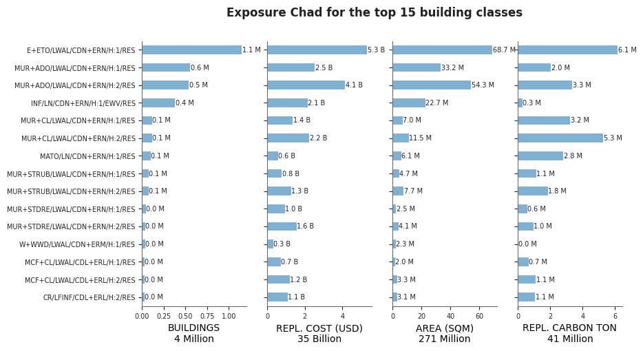 Exposure by taxonomy classes