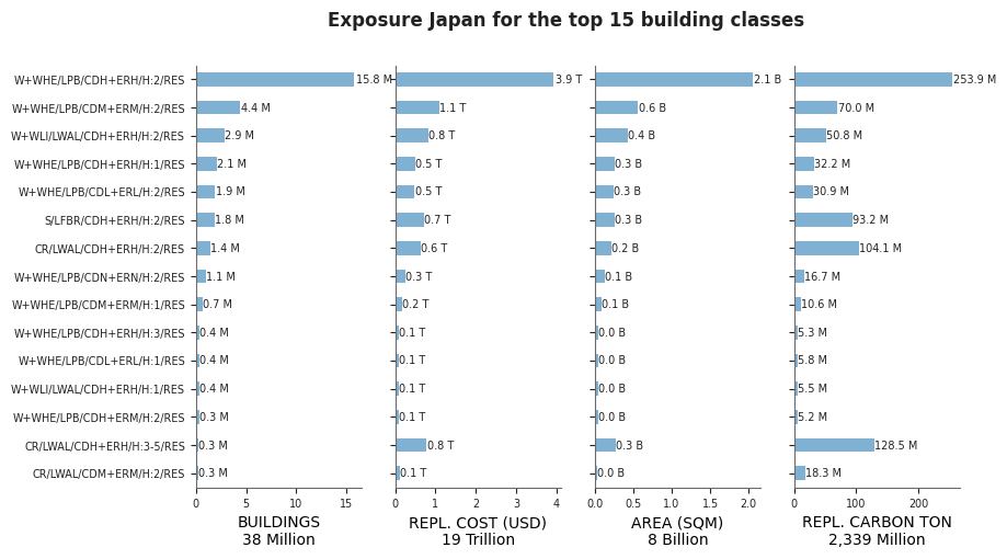 Exposure by taxonomy classes