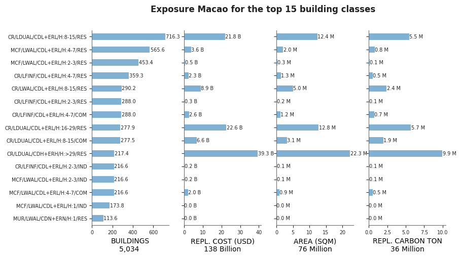 Exposure by taxonomy classes