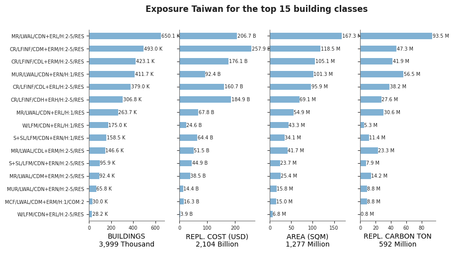 Exposure by taxonomy classes