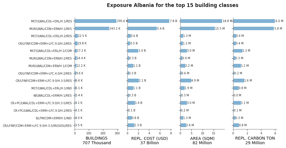 Exposure by taxonomy classes
