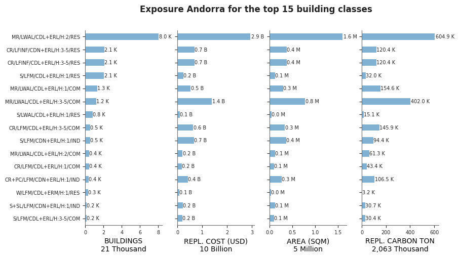 Exposure by taxonomy classes