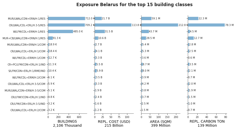Exposure by taxonomy classes