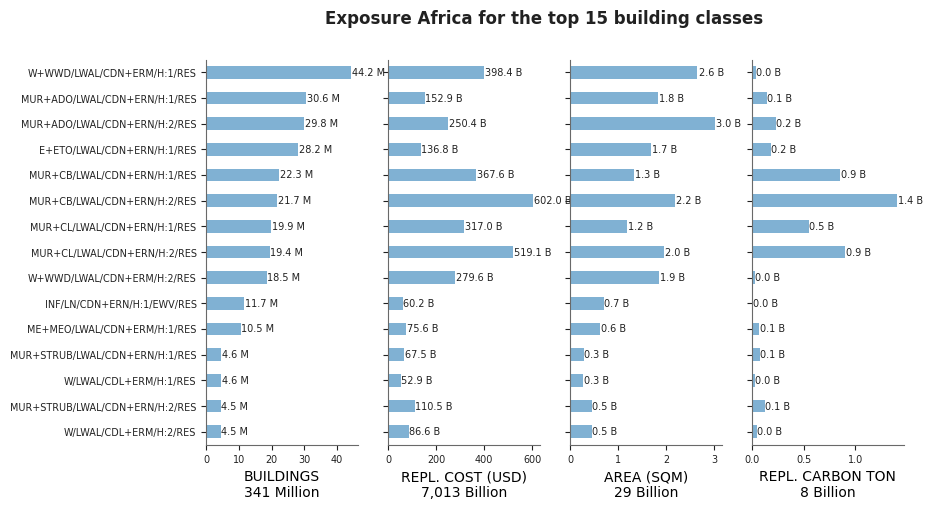 Regional exposure by taxonomy classes