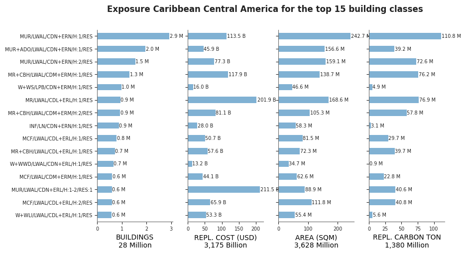 Regional exposure by taxonomy classes