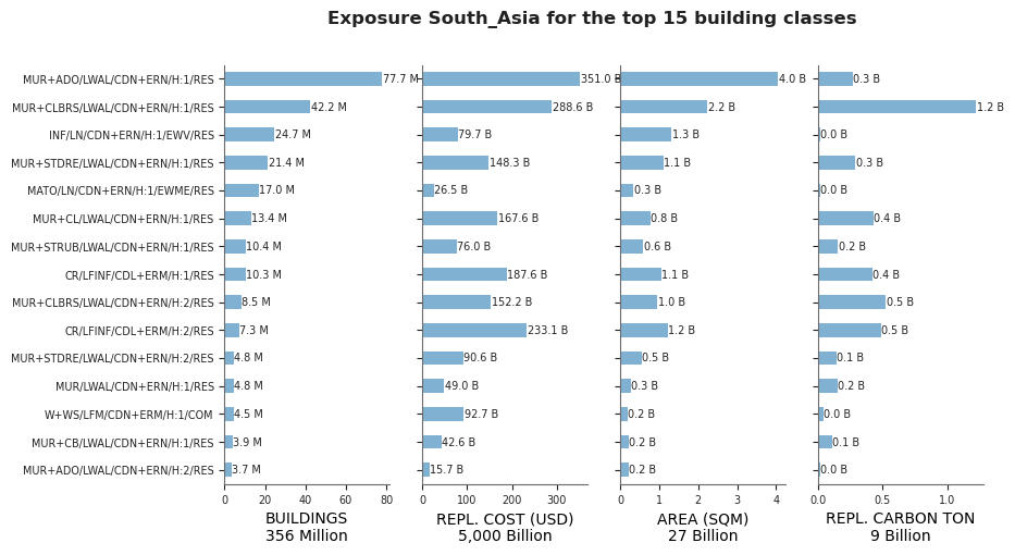 Regional exposure by taxonomy classes