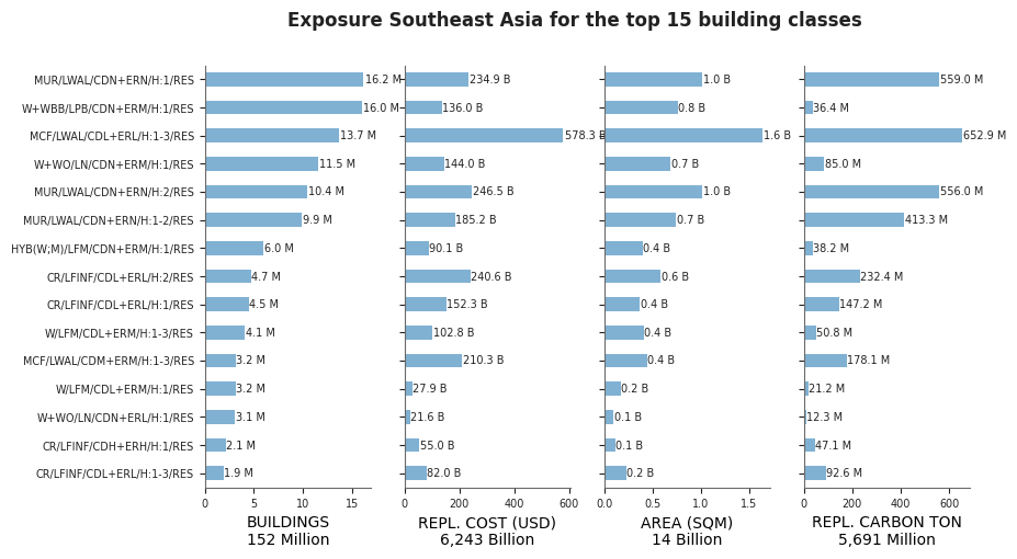 Regional exposure by taxonomy classes