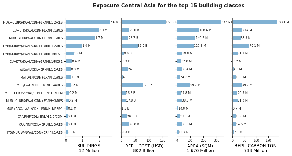 Regional exposure by taxonomy classes