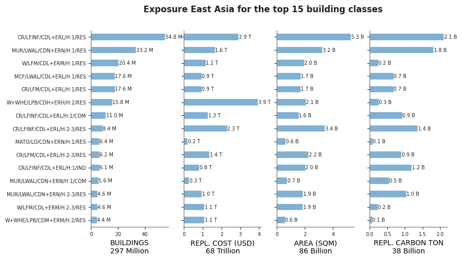 Regional exposure by taxonomy classes