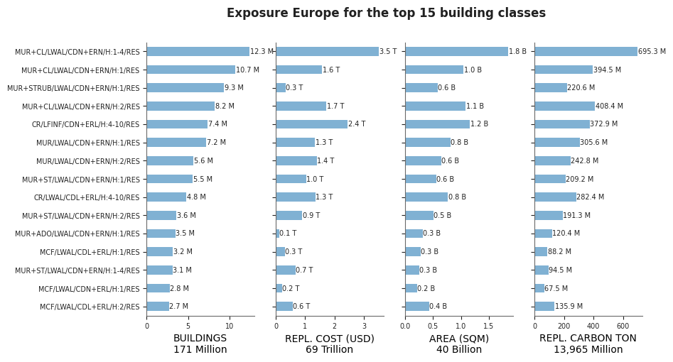 Regional exposure by taxonomy classes