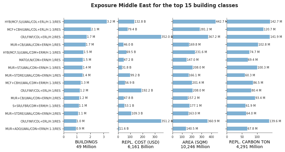 Regional exposure by taxonomy classes