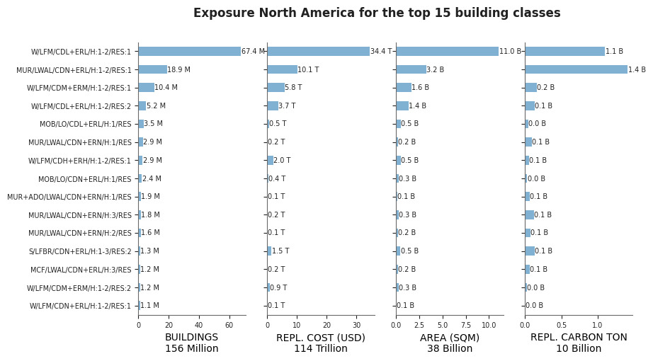 Regional exposure by taxonomy classes