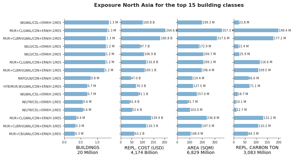 Regional exposure by taxonomy classes