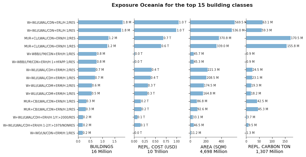 Regional exposure by taxonomy classes