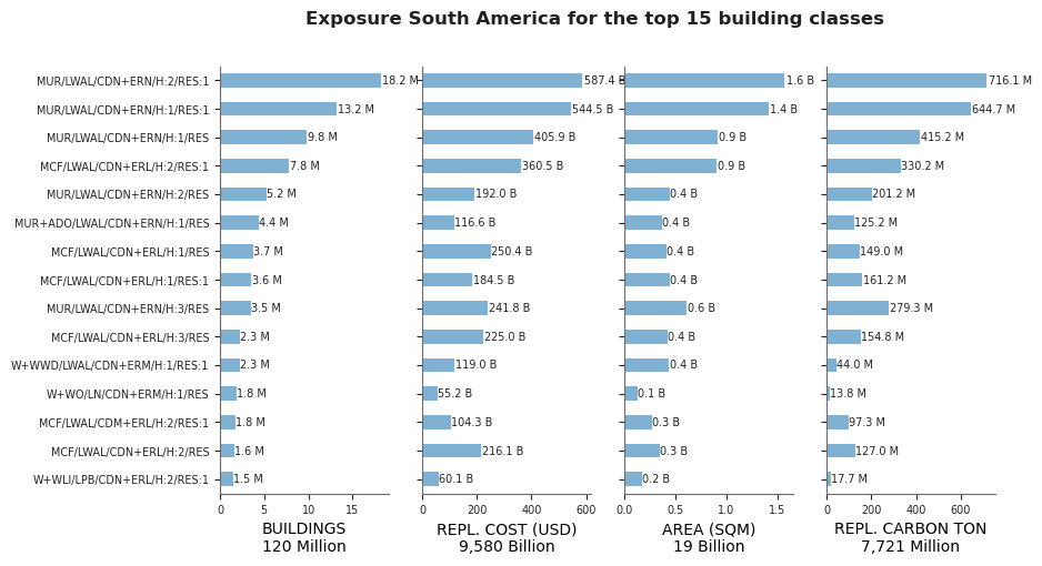 Regional exposure by taxonomy classes