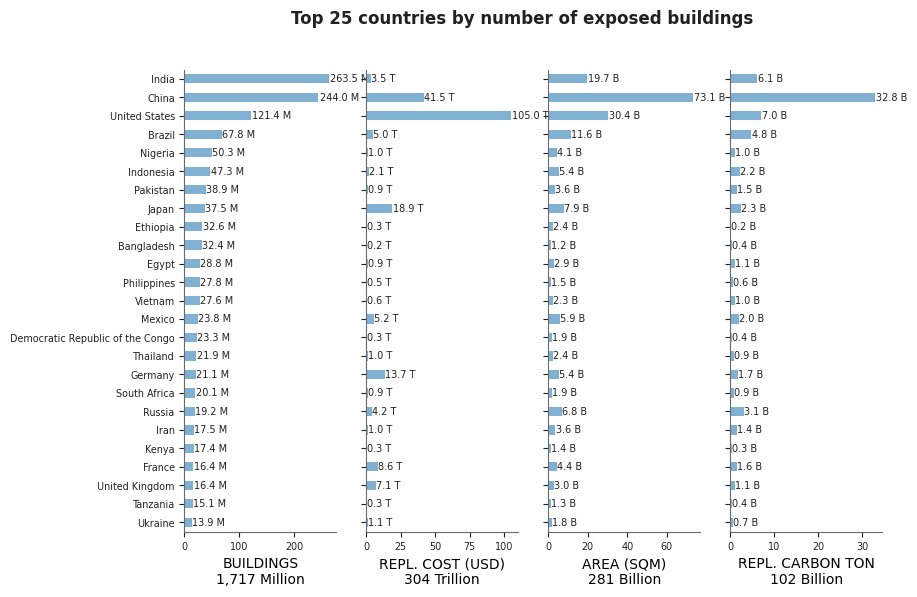 Top 25 countries