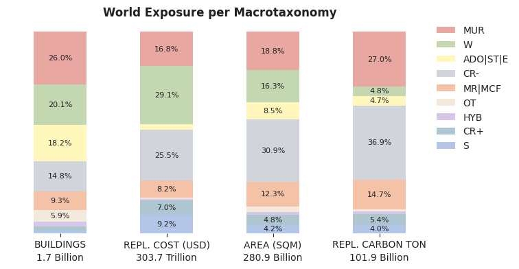 Global exposure by macro-taxonomy